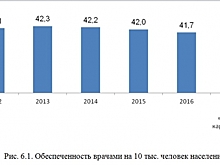 Каждый десятый ФАП в Чувашии работает без врачей