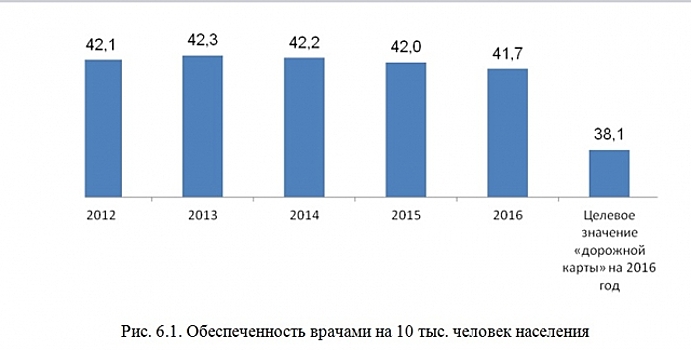 Каждый десятый ФАП в Чувашии работает без врачей