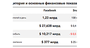 Cоциальная сеть на $25 млрд: почему Snap может потеснить Facebook