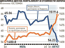 Цены на золото взлетели, а на нефть - обрушились