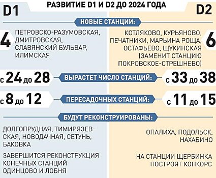 Когда и какие новые станции появятся на МЦД
