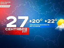 Сегодня в Казани потеплеет до 22 градусов, осадков не ожидается