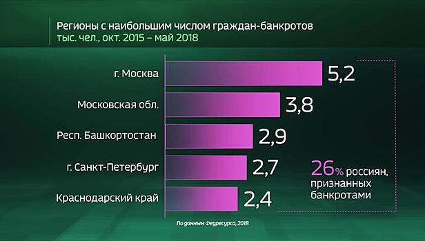 Russia by the Numbers: Bankruptcy Among the Middle People in Russia, the Numbers May Shock You