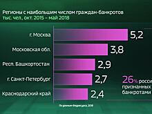 Russia by the Numbers: Bankruptcy Among the Middle People in Russia, the Numbers May Shock You