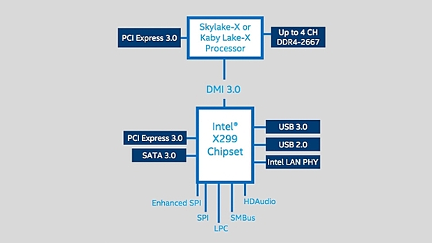 [Слухи] Intel представит платформу X299 и новый процессор 12C/24T уже в мае