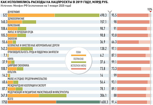 Минфин оценил освоение бюджетных денег на национальные проекты