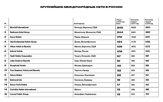 Крупнейшие отельные сети России. Рейтинг Forbes