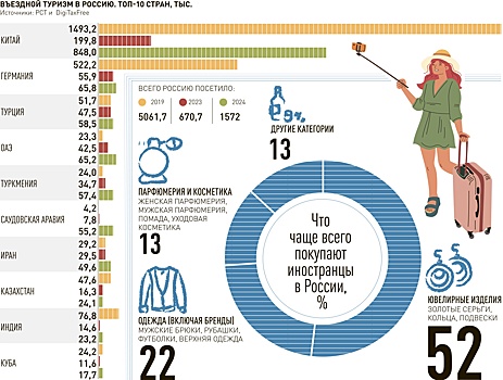 Поток иностранных туристов в Россию восстанавливается после пандемийного спада