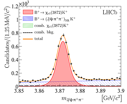 В ЦЕРН уточнили свойства загадочной частицы X(3872)