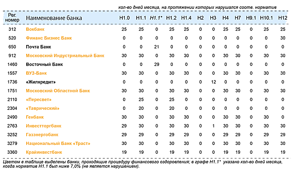 Обязательные нормативы ЦБ РФ в июне нарушали 16 банков