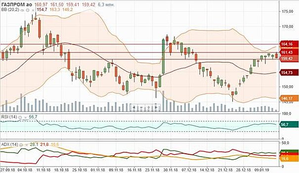 Акции “Газпрома” отступили от минимумов