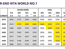 Мугуруса победила Остапенко в матче Белой группы Итогового чемпионата WTA