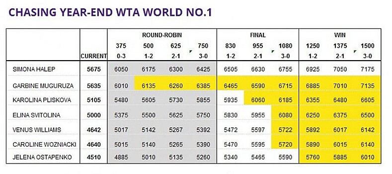 Мугуруса победила Остапенко в матче Белой группы Итогового чемпионата WTA