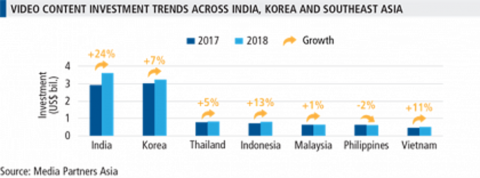 В 2018 году бюджеты на производство видеоконтента в Индии, Южной Корее и странах Юго-Восточной Азии увеличились на 12%