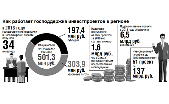 От школы до технопарка – регион поддержит инвестпроекты