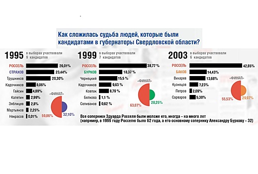 Судьба проигравших кандидатов в губернаторы Свердловской области