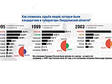Судьба проигравших кандидатов в губернаторы Свердловской области