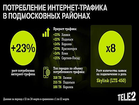 Все на дачу: потребление интернет-трафика Tele2 в подмосковных районах выросло на 23%