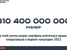 Портфель ипотечных кредитов татарстанцев увеличился до 310,4 млрд рублей — это много или мало?