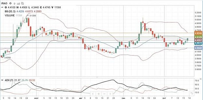 Акции Интер РАО собираются с силами