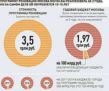 Сколько стоит программа реновации в столице