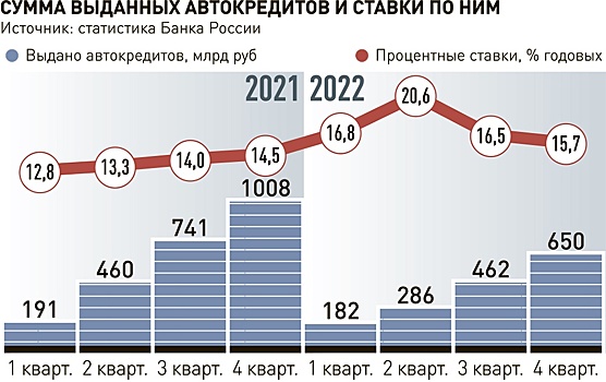 Выдача автомобильных кредитов сократилась на треть: каких изменений ждут эксперты