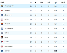 «Металлург» не реализовал ни одной из 13 попыток большинства в сезоне