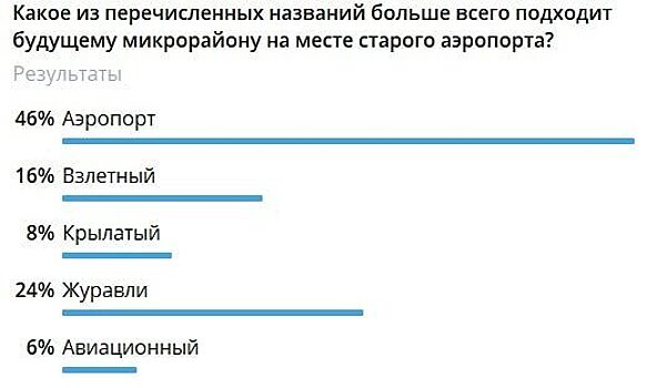 Саратовцы определились с названием для микрорайона на месте старого аэропорта