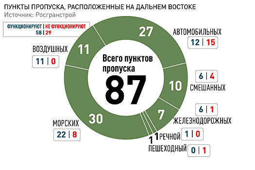 К 2024 году удвоится пропускная способность погранпереходов в ДФО