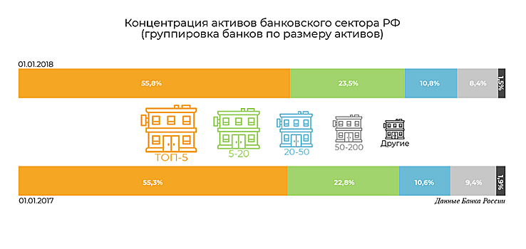 Рекордные потери «Открытия» в 2017 году не помешали росту концентрации активов сектора на топ-банках