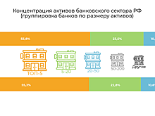 Рекордные потери «Открытия» в 2017 году не помешали росту концентрации активов сектора на топ-банках