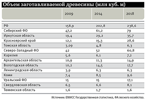 Пожары, вырубки, плохие дороги и законы превращают русский лес из «зеленого моря» в «зеленую пустыню»