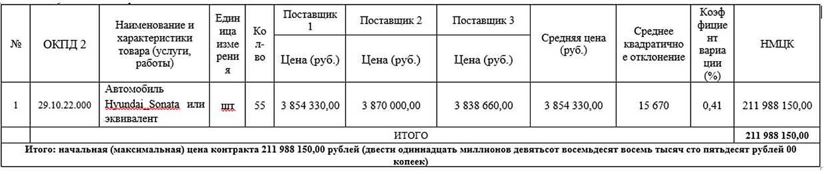 Смольный потратит лишние 38,5 млн рублей на параллельный импорт иномарок для чиновников