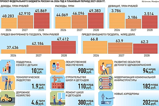 Бюджет 2026-2028 сфокусирован на соцсфере, обороне и технологическом суверенитете