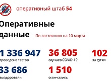 Коронавирус в Новосибирске 10 марта: оперштаб сообщил новые данные