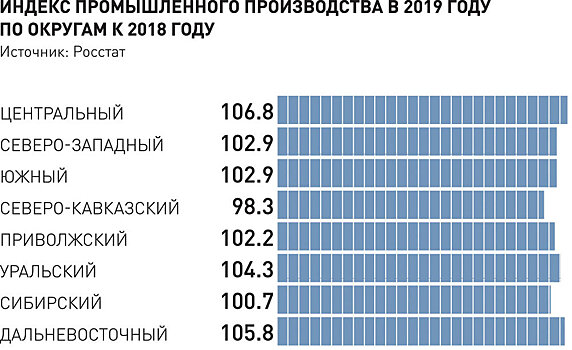 В каких регионах наблюдался рост промышленного производства