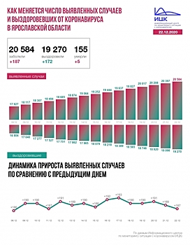 Ярославская область близка к плато по коронавирусу – депздрав