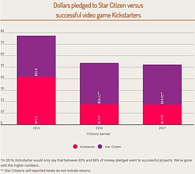 В 2017 Star Citizen получила больше денег, чем все видеоигры на Kickstarter