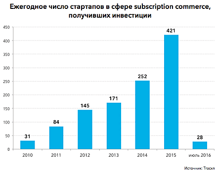 Одноразовые бритвы по-русски: особенности локализации подписочных сервисов