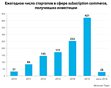 Одноразовые бритвы по-русски: особенности локализации подписочных сервисов