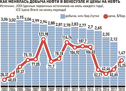 Венесуэла пригрозила мировому рынку нефти двукратным ростом добычи