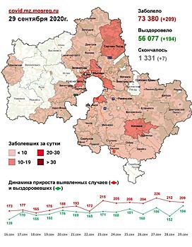 209 случаев заболевания коронавирусом выявлено в Подмосковье за минувшие сутки