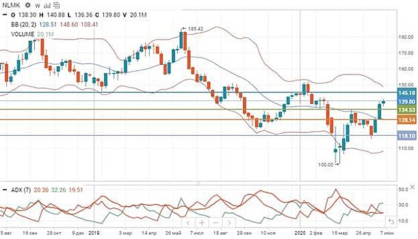 Акции НЛМК продолжают среднесрочное повышение