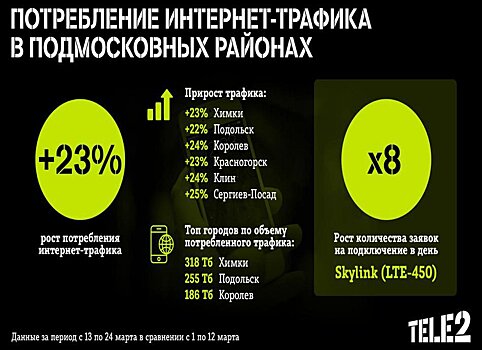 Все на дачу: потребление интернет-трафика Tele2 в подмосковных районах выросло на 23%