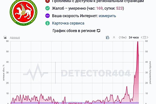 В Татарстане фиксируют сбои в Discord, Character Ai и "Т-Банке"
