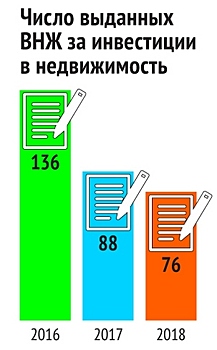 ВНЖ в Латвии за инвестиции: занимательная статистика за 2018 год