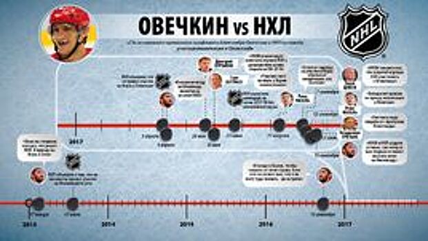 Александр Медведев: "Перед Овечкиным поставили не просто шлагбаум, а забор"