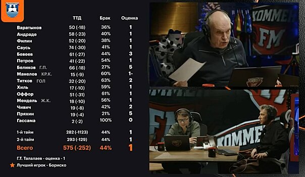 Бубнов поставил пятерку "Спартаку" и единицу "Балтике" за матч 17-го тура РПЛ