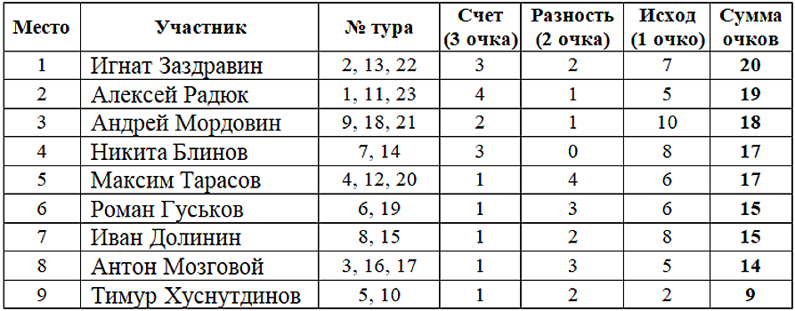 Результаты конкурса прогнозов авторов и читателей Rusfootball после 23 тура РПЛ