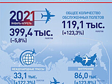 Опубликована статистика использования воздушного пространства РФ в апреле